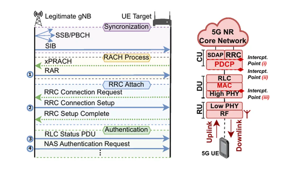 5Ghoul: Unleashing Chaos on 5G Edge Devices via Stateful Multi-Layer Fuzzing (IEEE TDSC 2025)