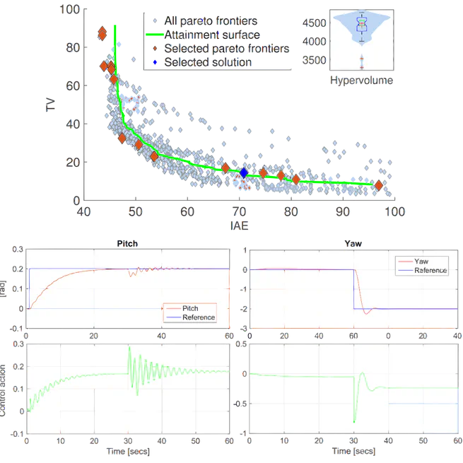 Yaw and pitch control tuning using multiobjective optimisation techniques