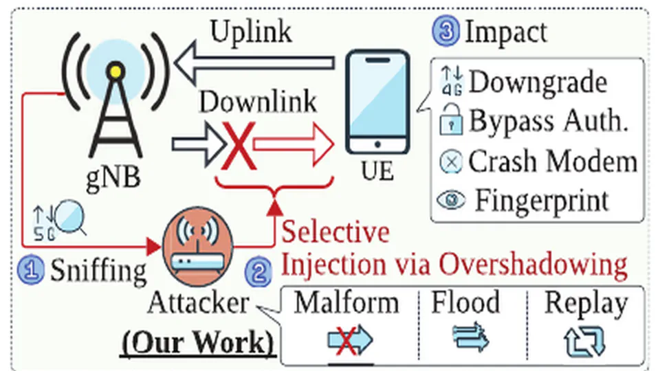 SNI5GECT: A Practical Approach to Inject aNRchy into 5G NR (USENIX Security 2025)