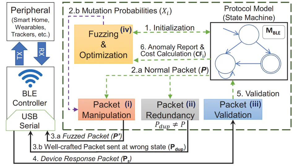 SweynTooth: Unleashing Mayhem over Bluetooth Low Energy (Usenix ATC)