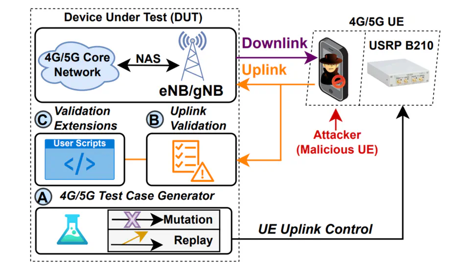 Towards Automated Fuzzing of 4G/5G Protocol Implementations Over the Air (GLOBECOM 2022)