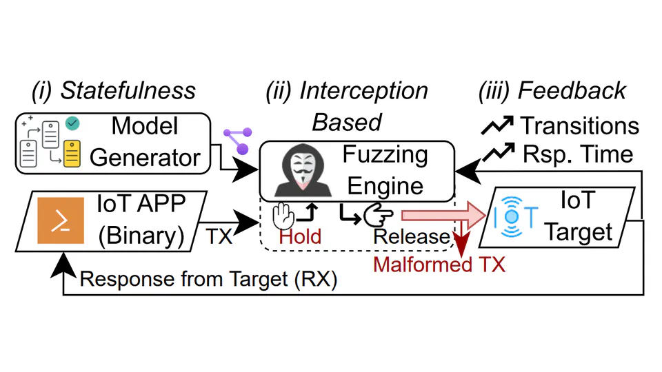 U-Fuzz: Stateful Fuzzing of IoT Protocols on COTS Devices (ICST 2024)