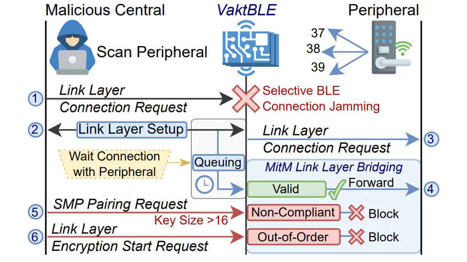 VaktBLE: A Benevolent Man-in-the-Middle Bridge to Guard against Malevolent BLE Connections (ACSAC 2024 Prepublication)